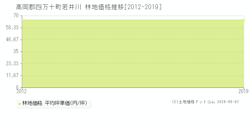 高岡郡四万十町若井川の林地価格推移グラフ 