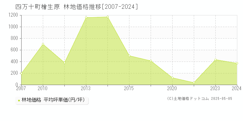 檜生原(四万十町)の林地価格推移グラフ(坪単価)[2007-2024年]