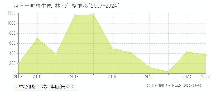 高岡郡四万十町檜生原の林地価格推移グラフ 