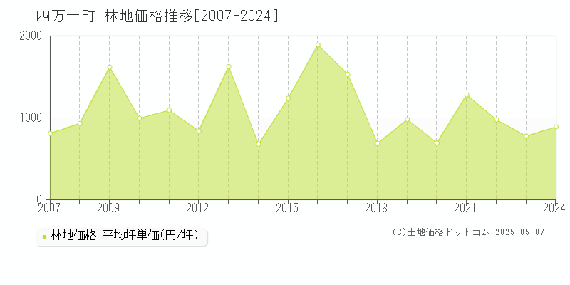 四万十町(高知県)の林地価格推移グラフ(坪単価)[2007-2024年]