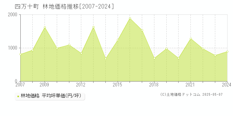 高岡郡四万十町全域の林地価格推移グラフ 