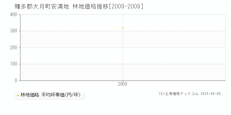 安満地(幡多郡大月町)の林地価格推移グラフ(坪単価)[2009-2009年]