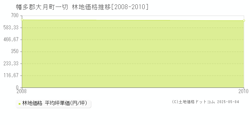 一切(幡多郡大月町)の林地価格推移グラフ(坪単価)[2008-2010年]