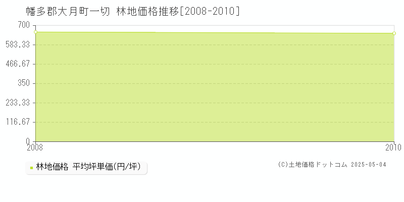 幡多郡大月町一切の林地価格推移グラフ 