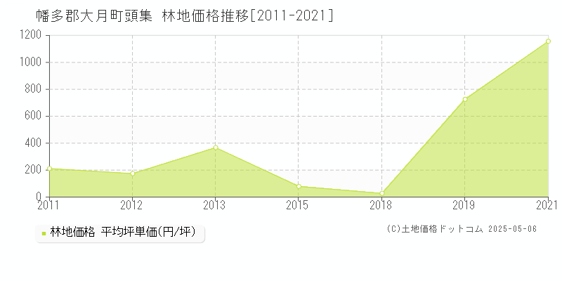 頭集(幡多郡大月町)の林地価格推移グラフ(坪単価)[2011-2021年]
