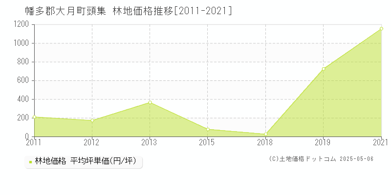 幡多郡大月町頭集の林地取引事例推移グラフ 