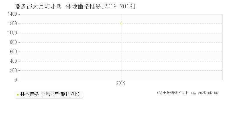 才角(幡多郡大月町)の林地価格推移グラフ(坪単価)[2019-2019年]