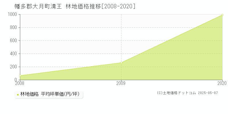 清王(幡多郡大月町)の林地価格推移グラフ(坪単価)[2008-2020年]