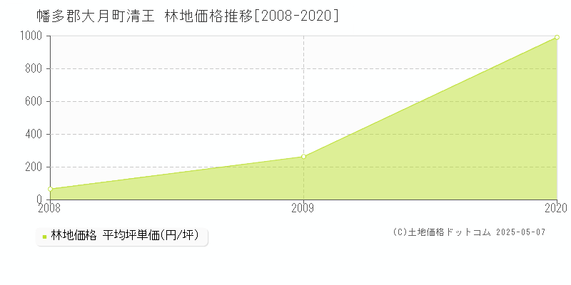 幡多郡大月町清王の林地価格推移グラフ 