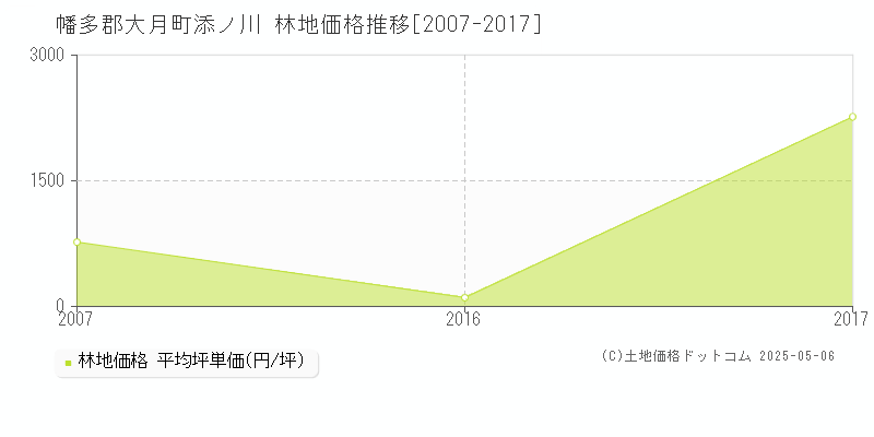 添ノ川(幡多郡大月町)の林地価格推移グラフ(坪単価)[2007-2017年]