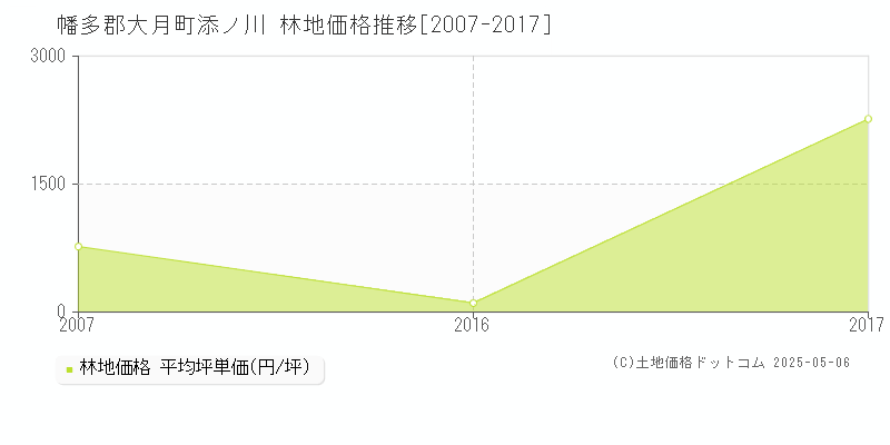 幡多郡大月町添ノ川の林地価格推移グラフ 