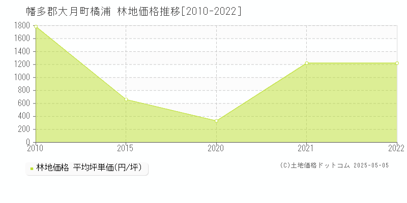 橘浦(幡多郡大月町)の林地価格推移グラフ(坪単価)[2010-2022年]