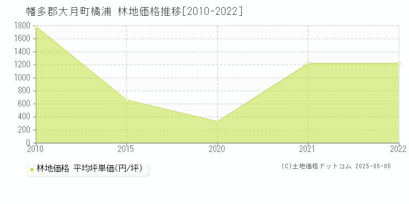 幡多郡大月町橘浦の林地取引事例推移グラフ 