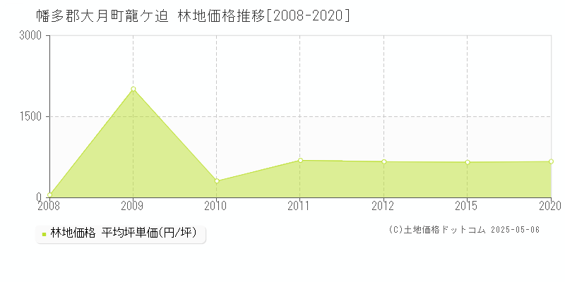 幡多郡大月町龍ケ迫の林地価格推移グラフ 