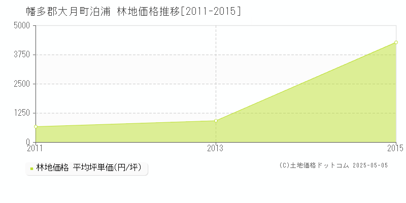 泊浦(幡多郡大月町)の林地価格推移グラフ(坪単価)[2011-2015年]