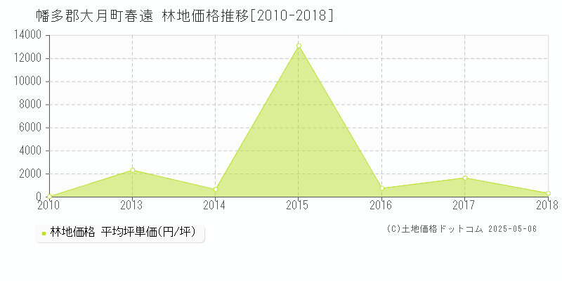 春遠(幡多郡大月町)の林地価格推移グラフ(坪単価)[2010-2018年]