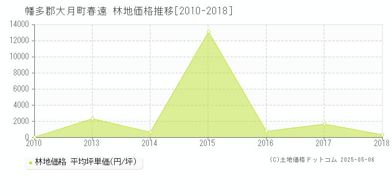 幡多郡大月町春遠の林地価格推移グラフ 