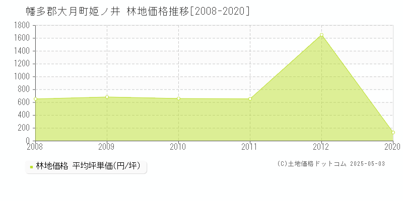 幡多郡大月町姫ノ井の林地価格推移グラフ 