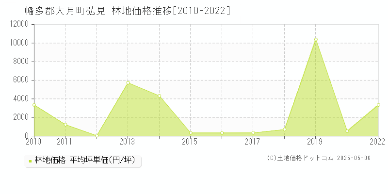 弘見(幡多郡大月町)の林地価格推移グラフ(坪単価)[2010-2022年]
