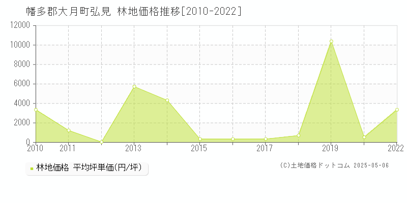 幡多郡大月町弘見の林地価格推移グラフ 