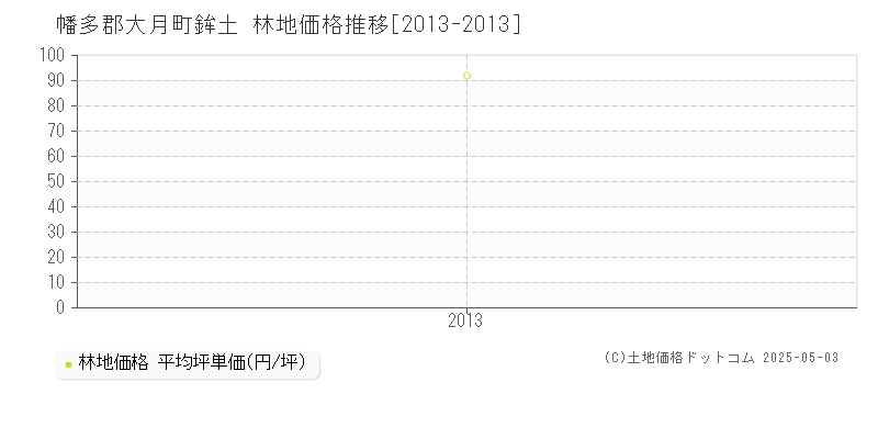 鉾土(幡多郡大月町)の林地価格推移グラフ(坪単価)[2013-2013年]