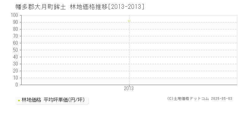 幡多郡大月町鉾土の林地価格推移グラフ 