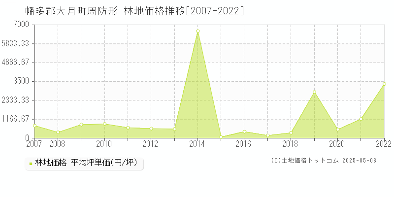 周防形(幡多郡大月町)の林地価格推移グラフ(坪単価)[2007-2022年]