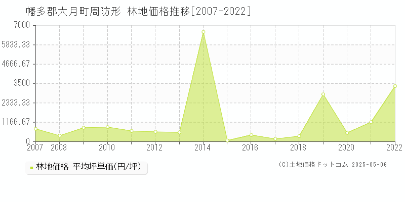 幡多郡大月町周防形の林地取引事例推移グラフ 