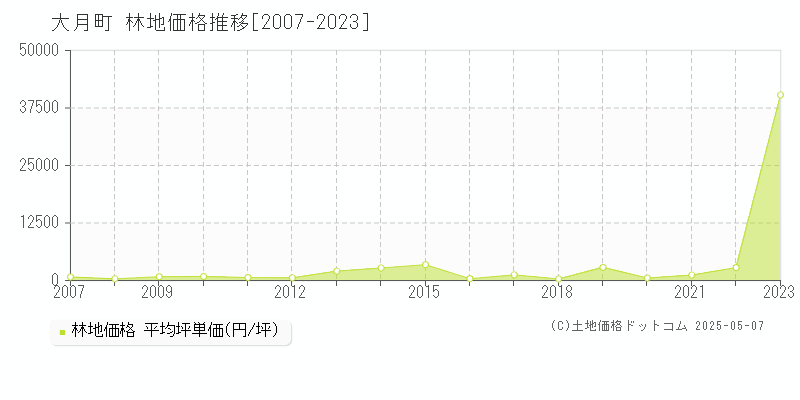 大月町(高知県)の林地価格推移グラフ(坪単価)[2007-2023年]