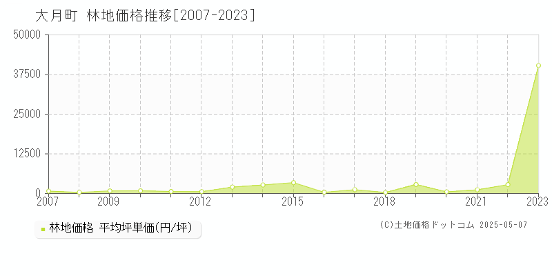 幡多郡大月町全域の林地価格推移グラフ 