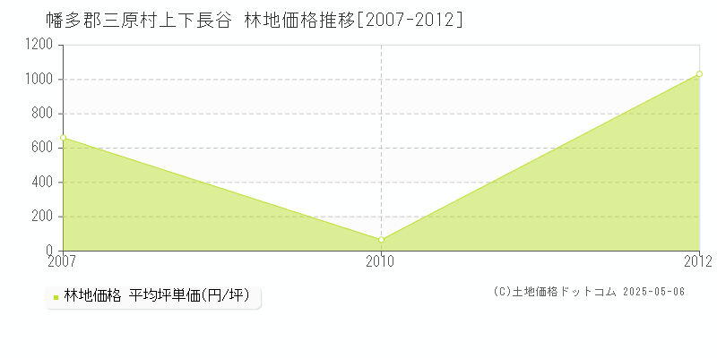 上下長谷(幡多郡三原村)の林地価格推移グラフ(坪単価)[2007-2012年]