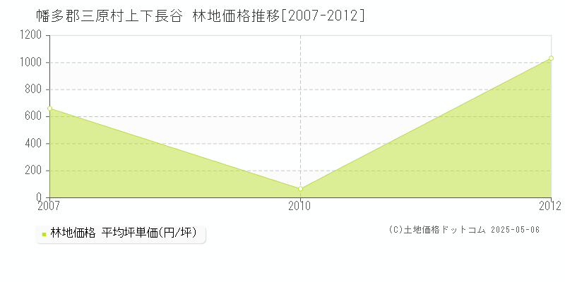 幡多郡三原村上下長谷の林地価格推移グラフ 