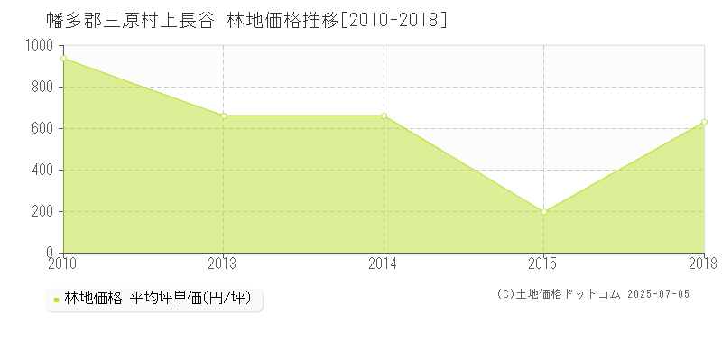 上長谷(幡多郡三原村)の林地価格推移グラフ(坪単価)[2010-2018年]
