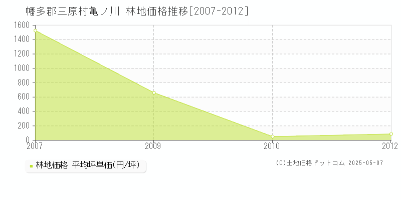 亀ノ川(幡多郡三原村)の林地価格推移グラフ(坪単価)[2007-2012年]