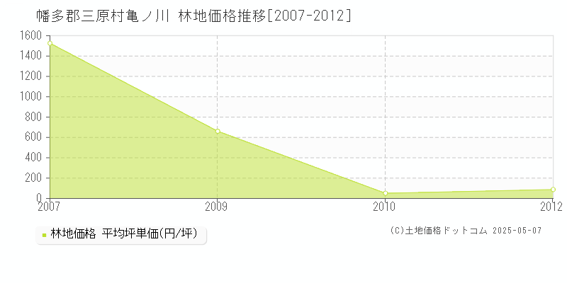 幡多郡三原村亀ノ川の林地価格推移グラフ 