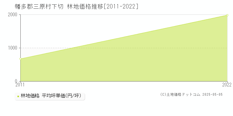下切(幡多郡三原村)の林地価格推移グラフ(坪単価)[2011-2022年]