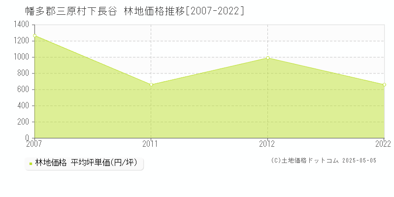 下長谷(幡多郡三原村)の林地価格推移グラフ(坪単価)[2007-2022年]
