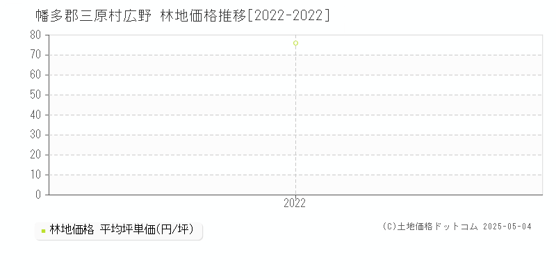 広野(幡多郡三原村)の林地価格推移グラフ(坪単価)[2022-2022年]