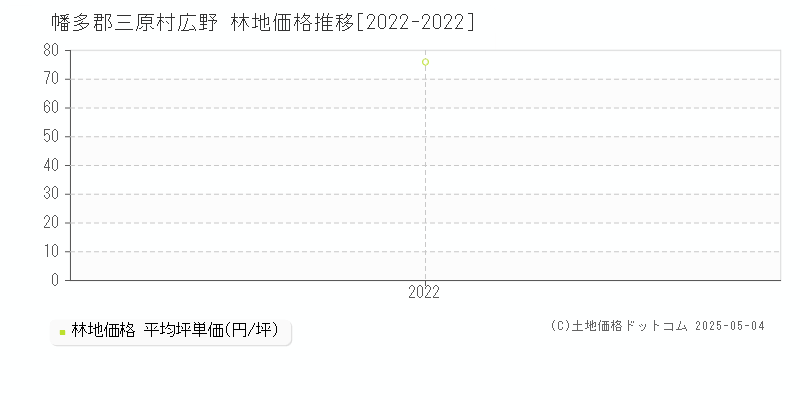 幡多郡三原村広野の林地価格推移グラフ 