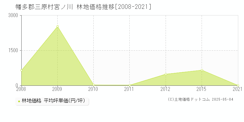 宮ノ川(幡多郡三原村)の林地価格推移グラフ(坪単価)[2008-2021年]