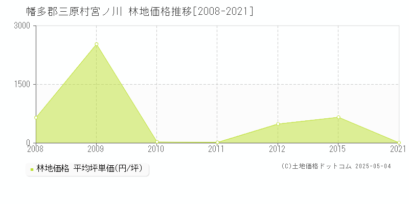 幡多郡三原村宮ノ川の林地価格推移グラフ 