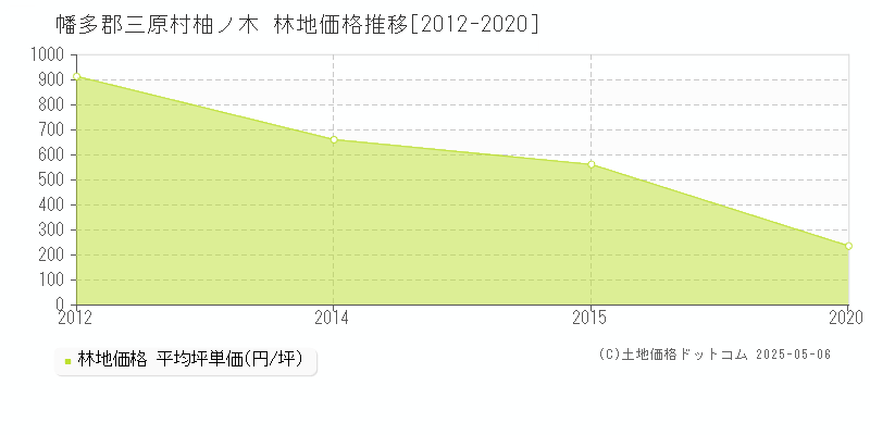 柚ノ木(幡多郡三原村)の林地価格推移グラフ(坪単価)[2012-2020年]
