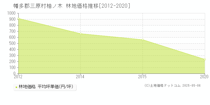 幡多郡三原村柚ノ木の林地価格推移グラフ 