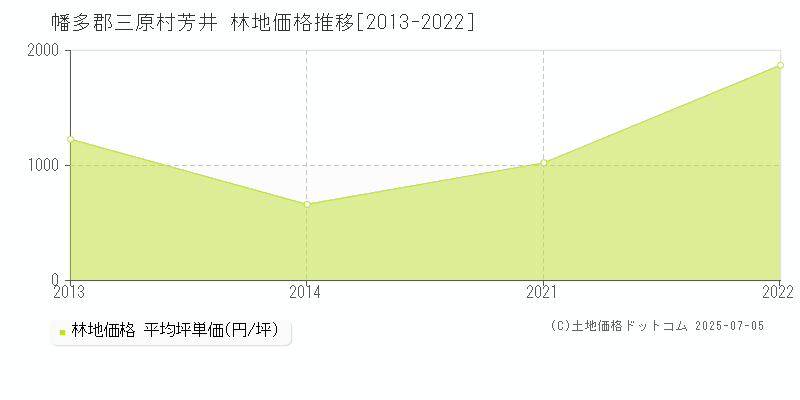 芳井(幡多郡三原村)の林地価格推移グラフ(坪単価)[2013-2022年]