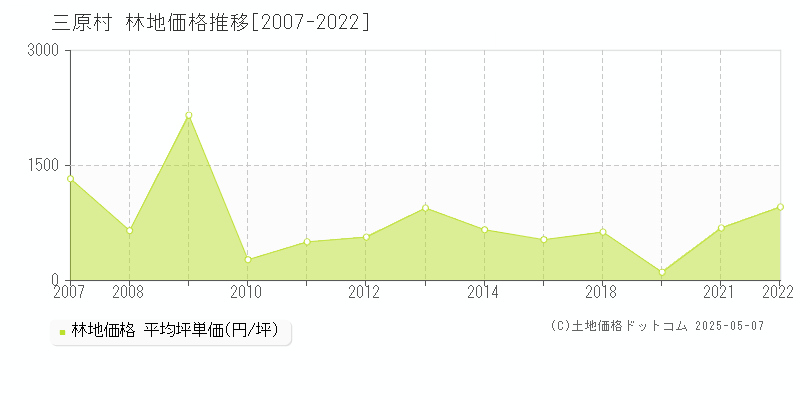 三原村(高知県)の林地価格推移グラフ(坪単価)[2007-2022年]