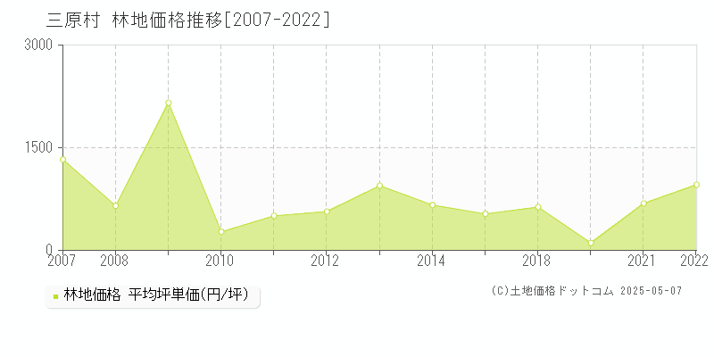 幡多郡三原村の林地価格推移グラフ 