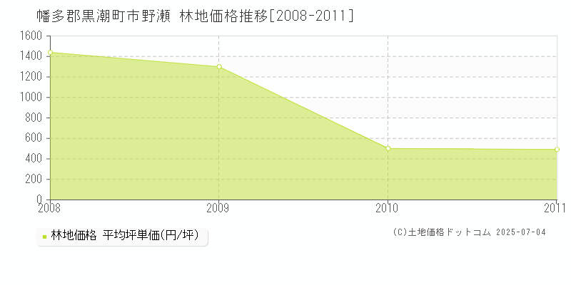 市野瀬(幡多郡黒潮町)の林地価格推移グラフ(坪単価)[2008-2011年]