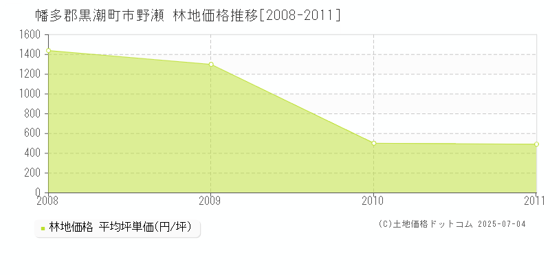 幡多郡黒潮町市野瀬の林地価格推移グラフ 