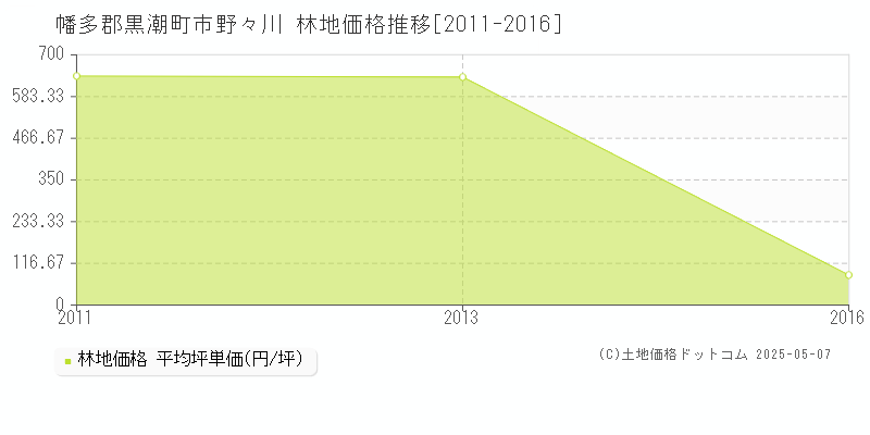 市野々川(幡多郡黒潮町)の林地価格推移グラフ(坪単価)[2011-2016年]