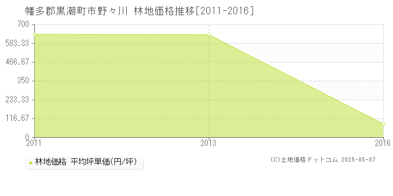 幡多郡黒潮町市野々川の林地価格推移グラフ 